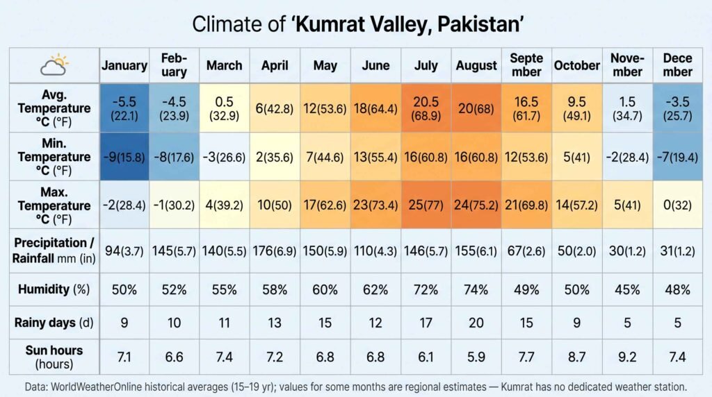 Kumrat Valley weather